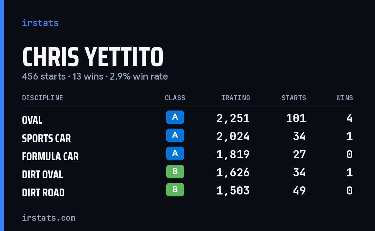 Loading... iRacing stats card