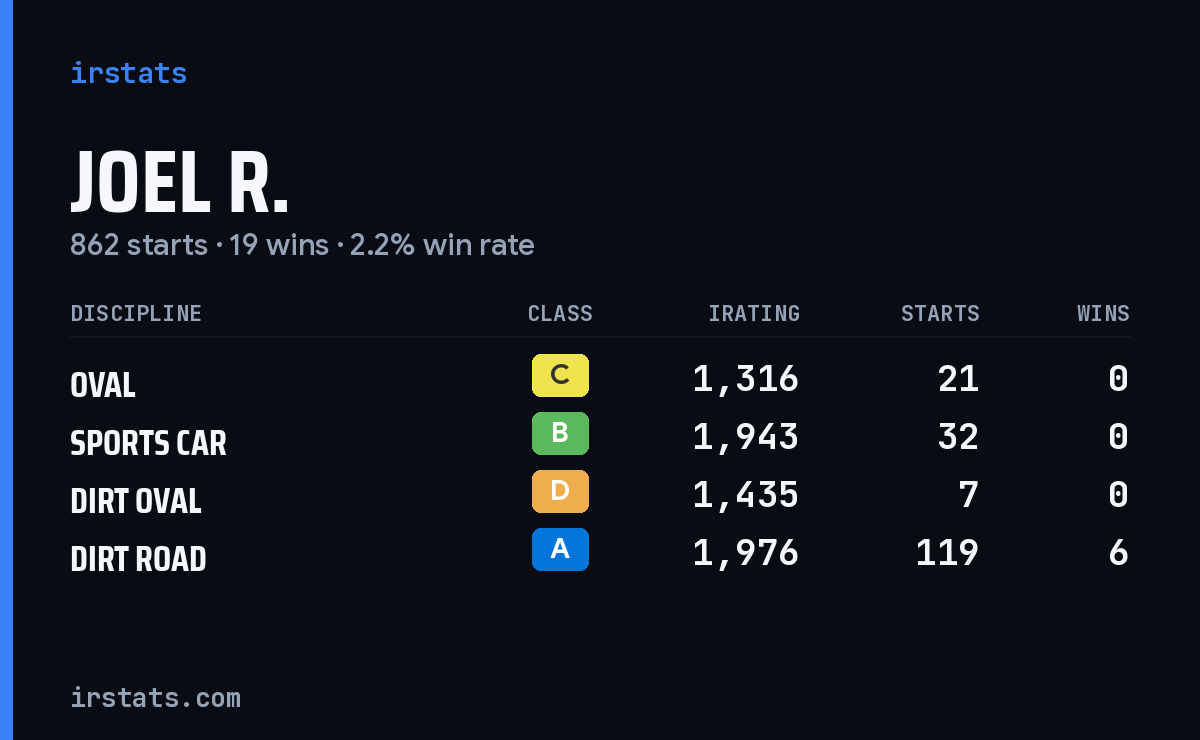 Loading... iRacing stats card
