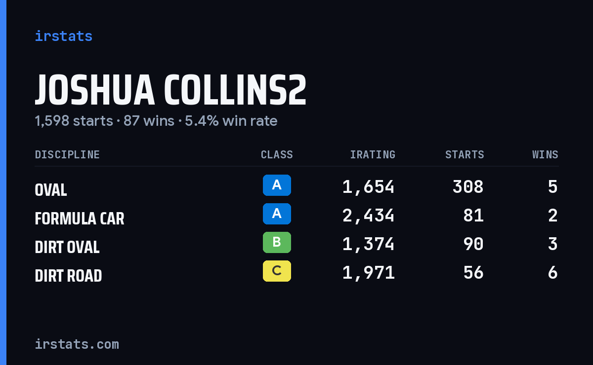 Loading... iRacing stats card