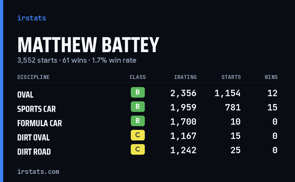 Matthew Battey iRacing stats card