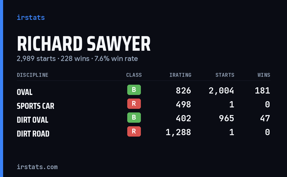 Loading... iRacing stats card