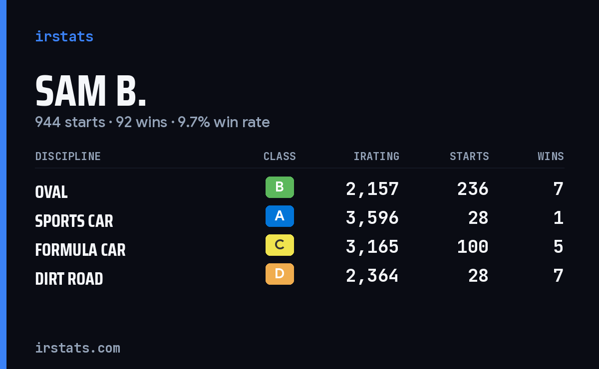 Loading... iRacing stats card