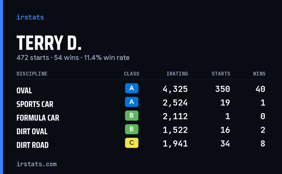 Loading... iRacing stats card