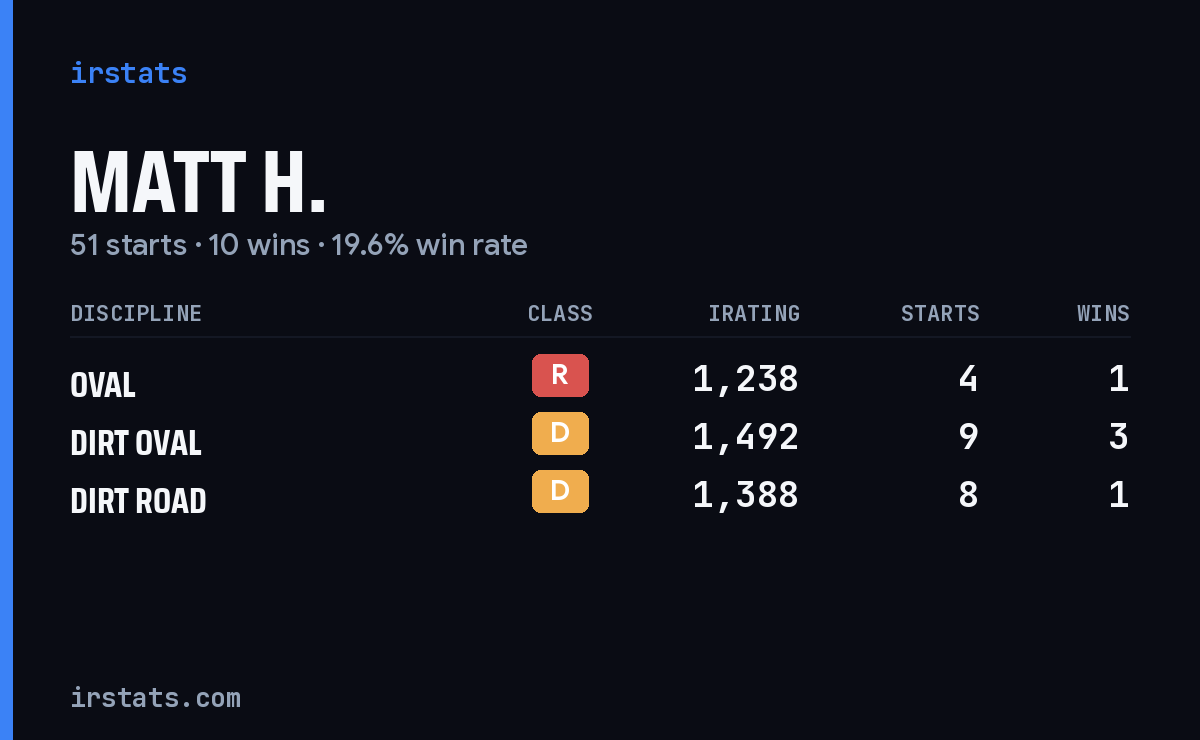 Loading... iRacing stats card
