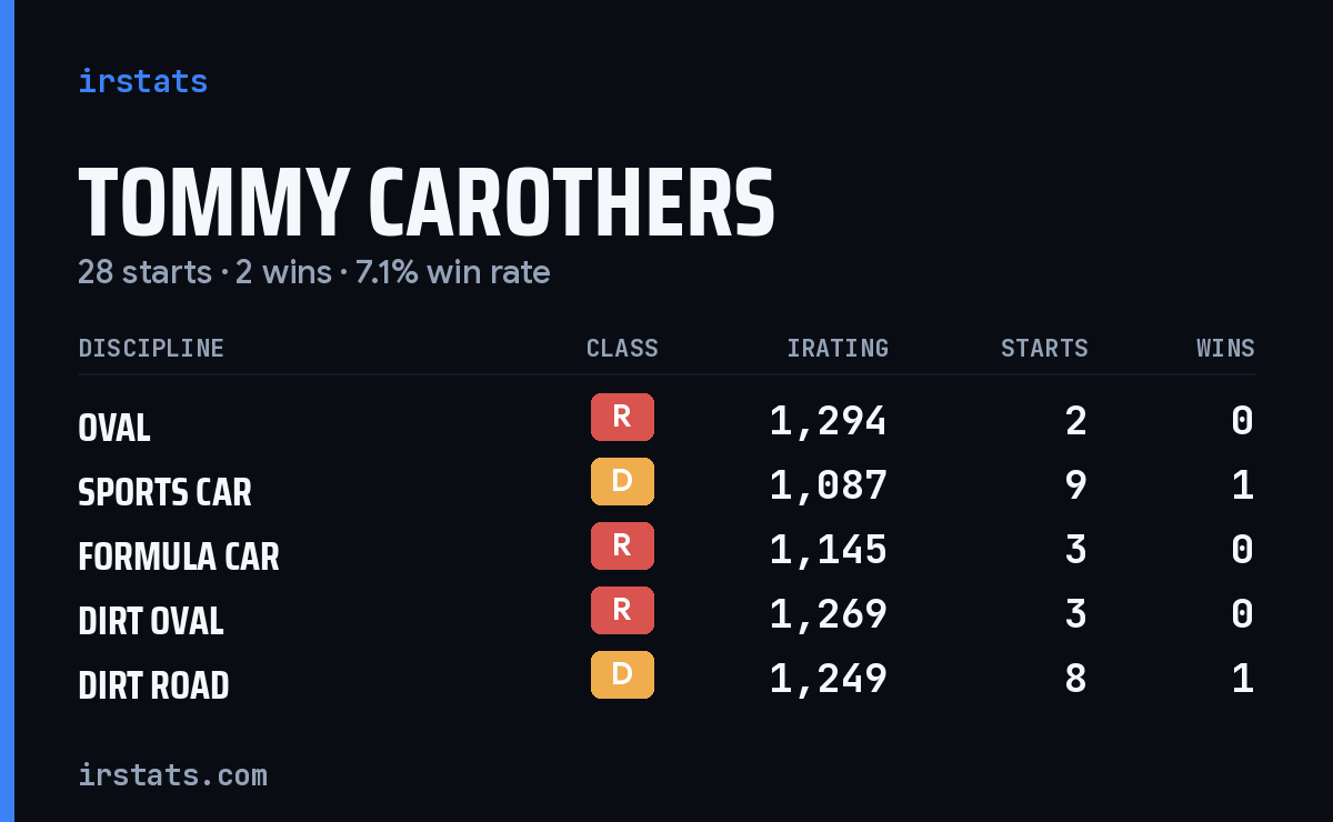 Loading... iRacing stats card
