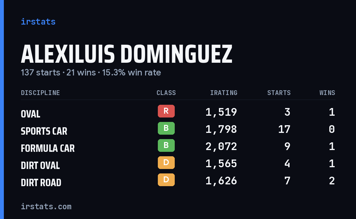 Loading... iRacing stats card