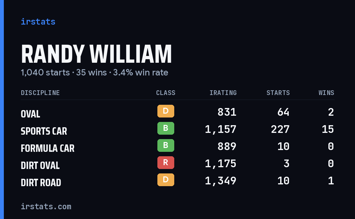 Loading... iRacing stats card