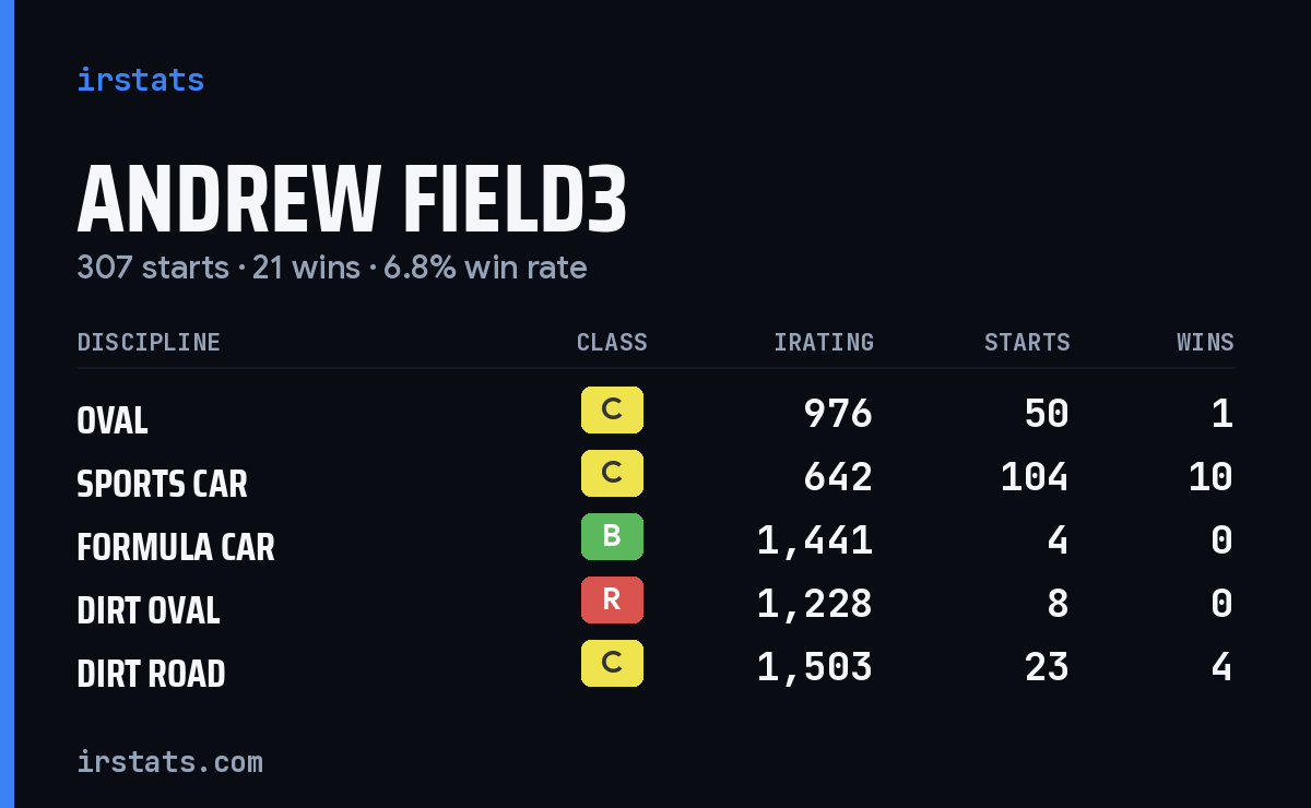 Loading... iRacing stats card