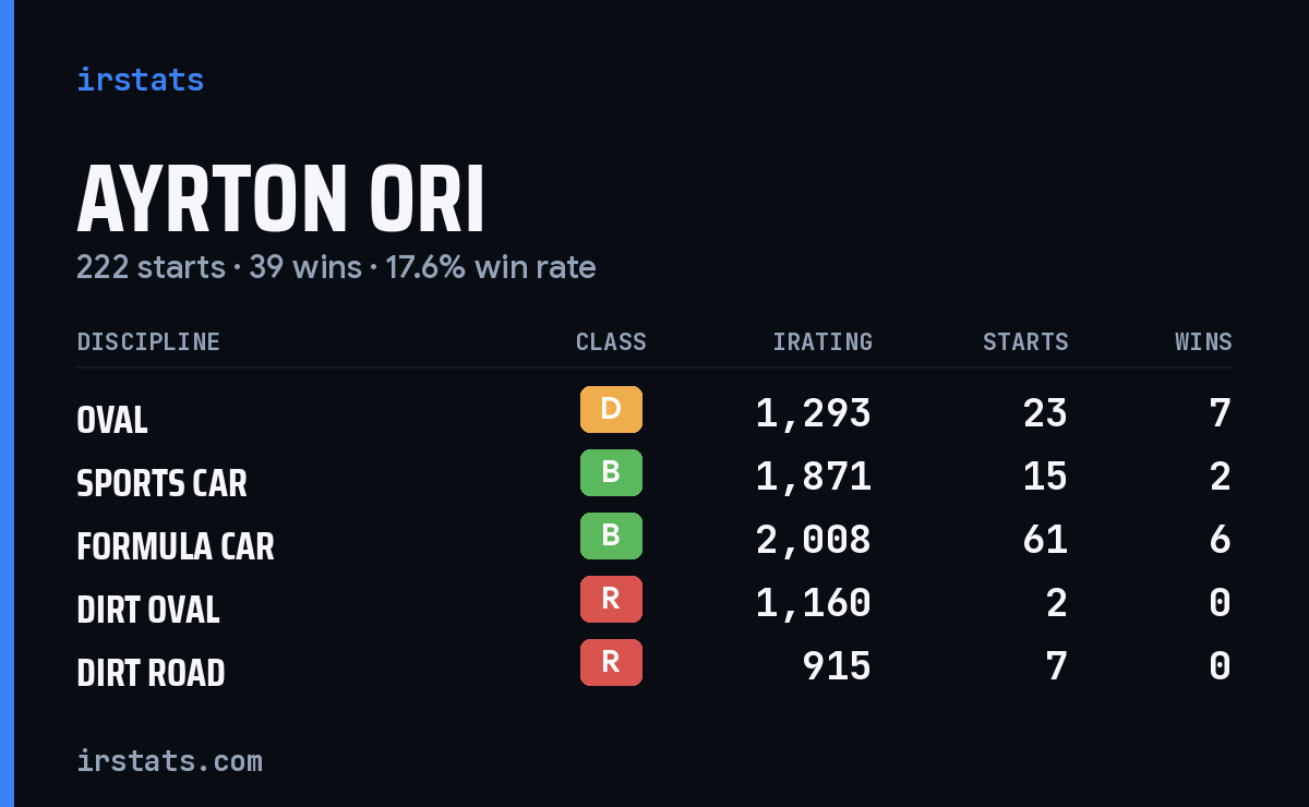 Loading... iRacing stats card