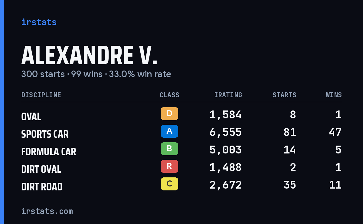 Loading... iRacing stats card