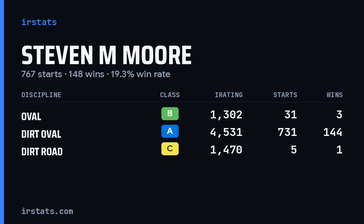 Steven M Moore iRacing stats card