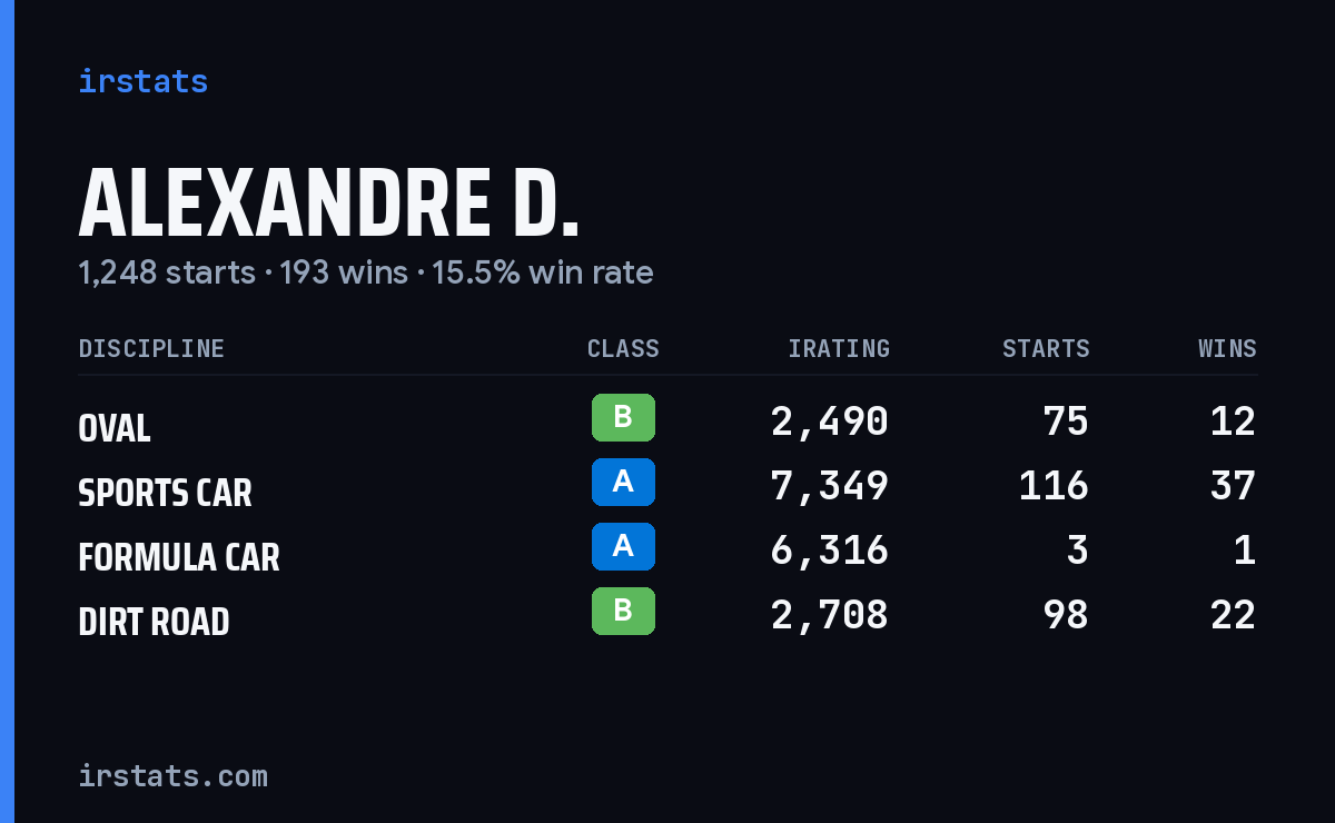 Loading... iRacing stats card