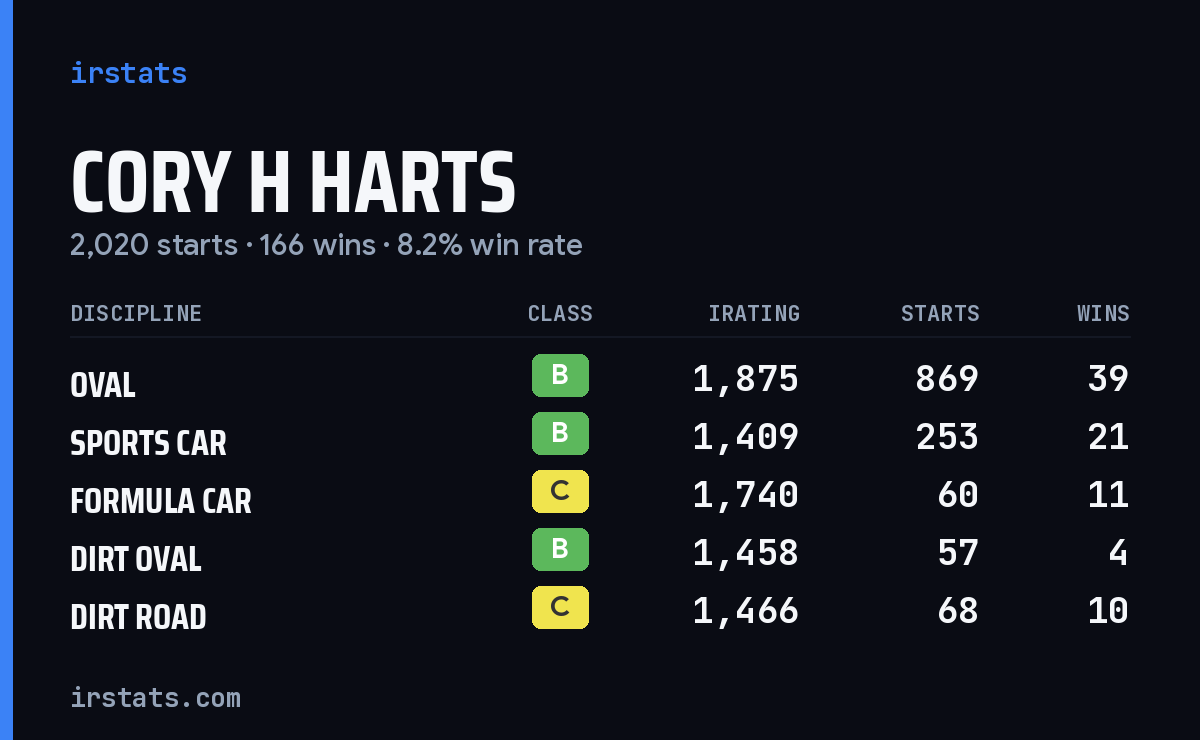 Loading... iRacing stats card