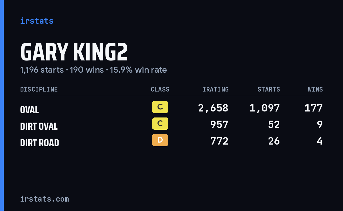 Loading... iRacing stats card