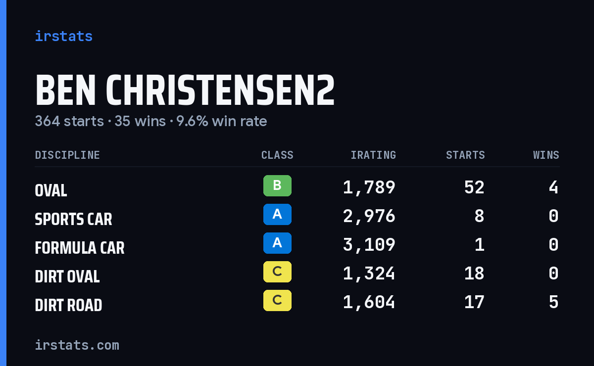 Loading... iRacing stats card
