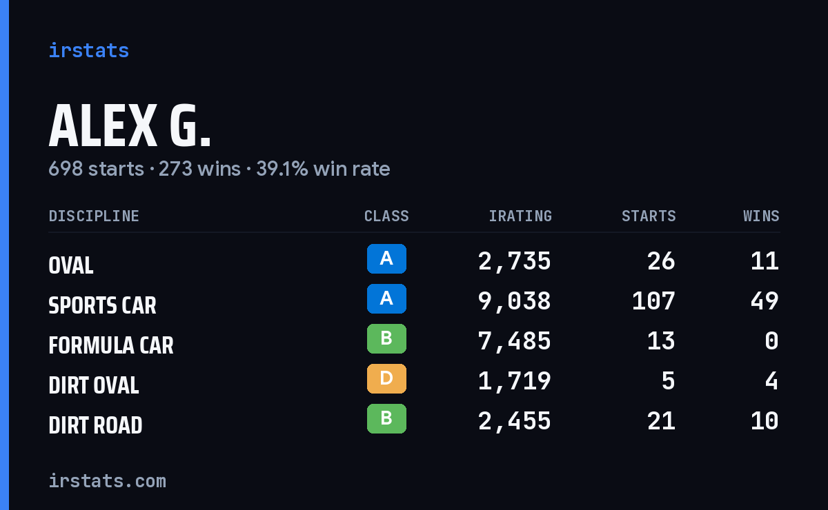 Loading... iRacing stats card
