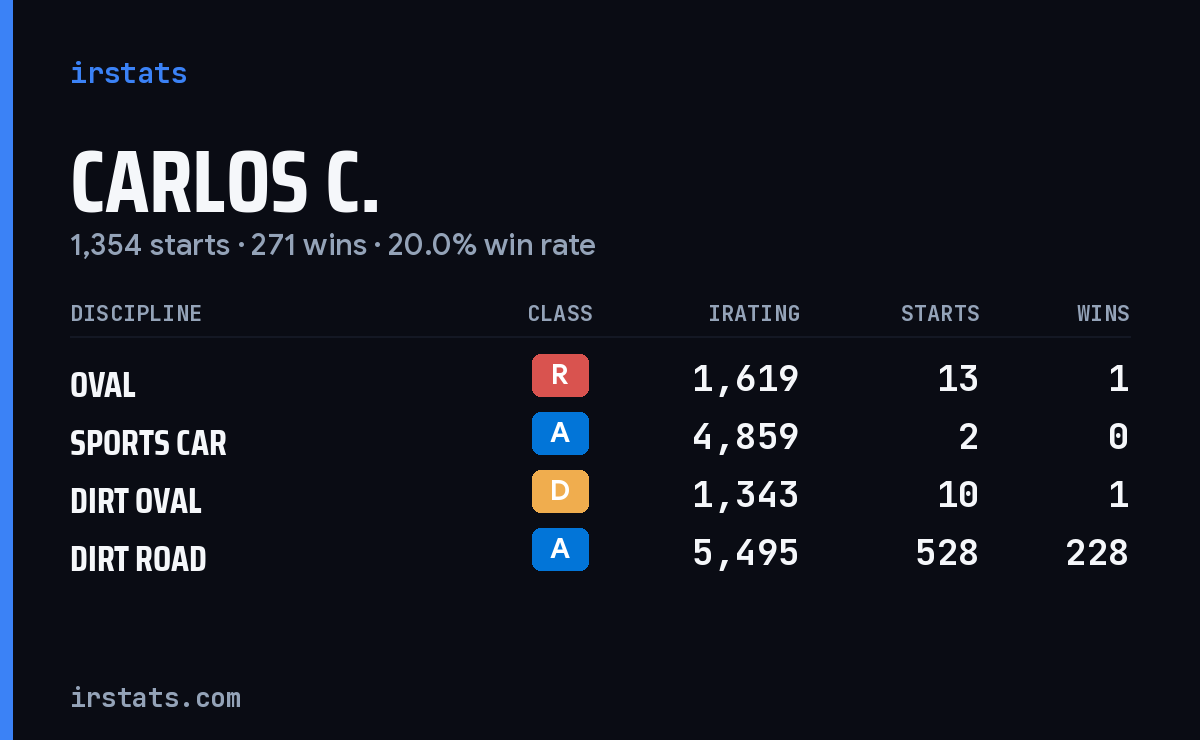 Loading... iRacing stats card