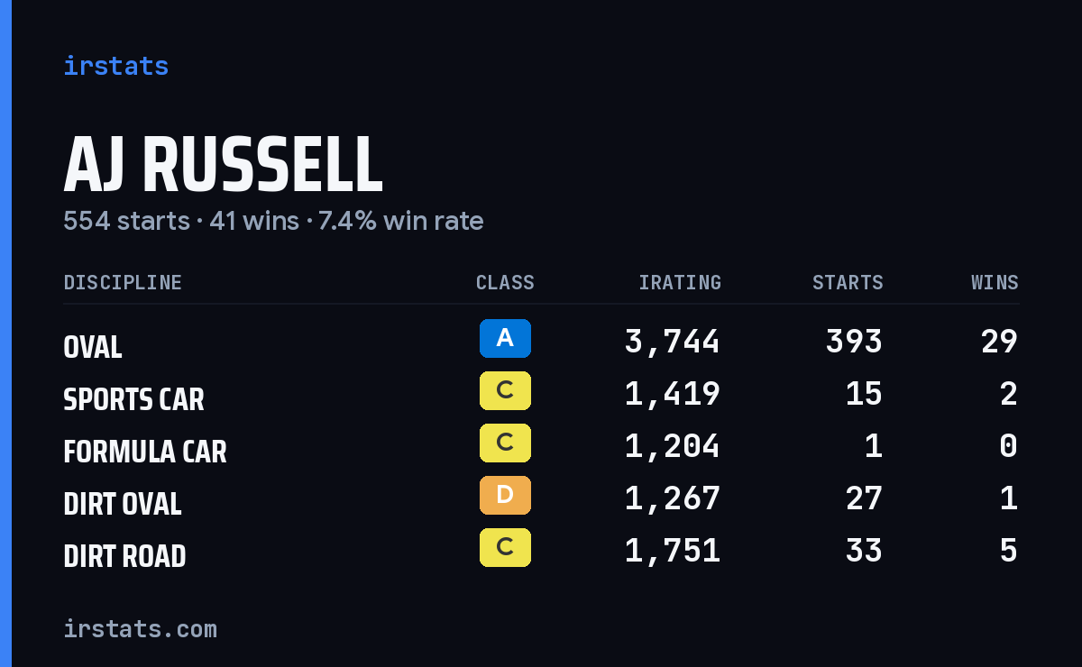 Loading... iRacing stats card