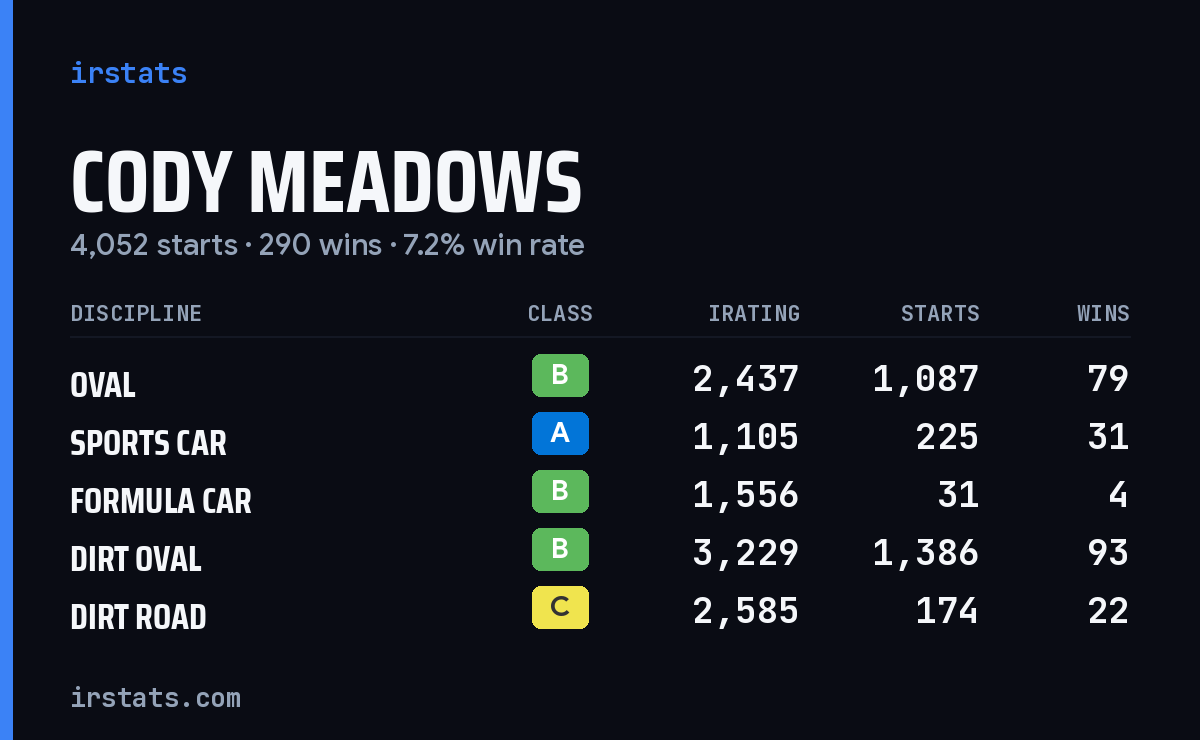 Loading... iRacing stats card