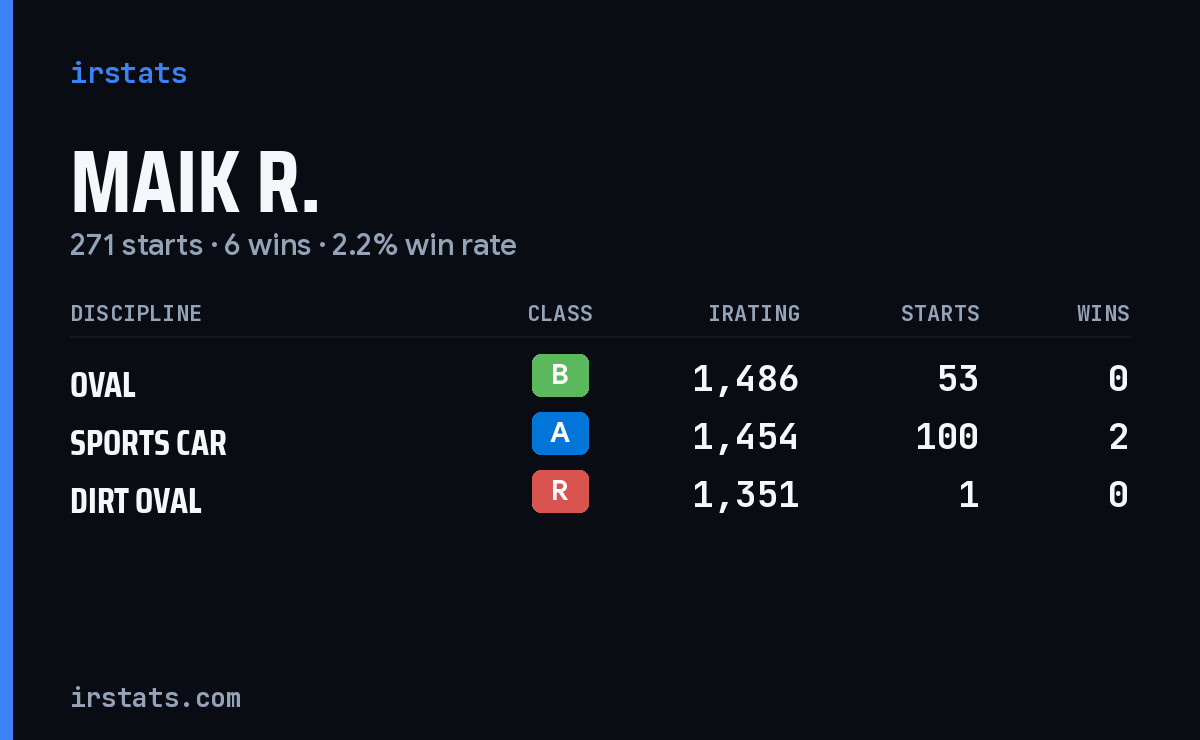 Loading... iRacing stats card