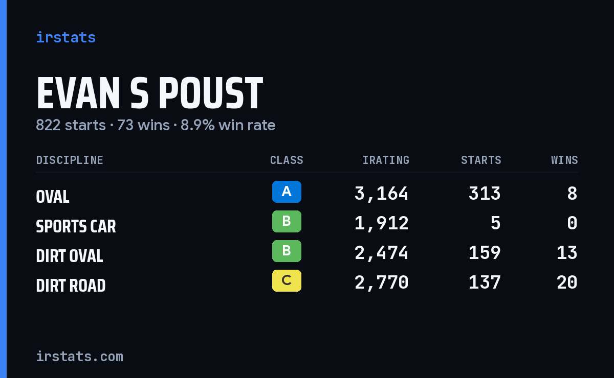 Loading... iRacing stats card