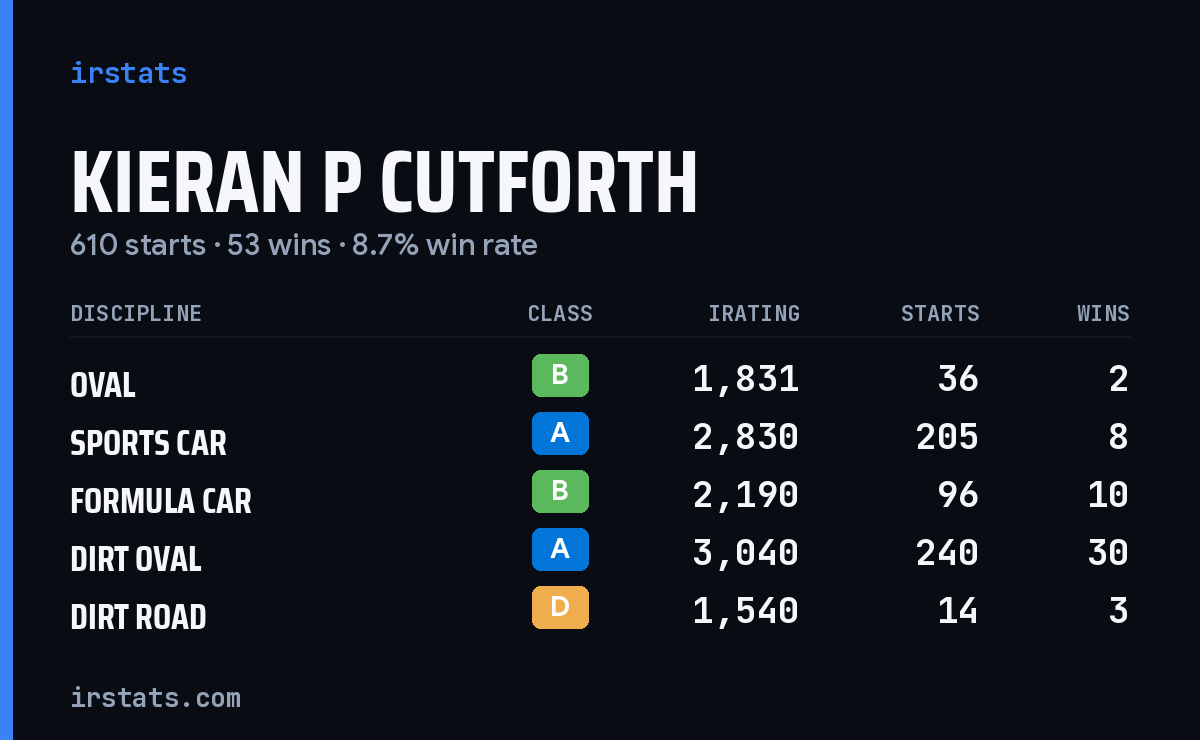 Kieran P Cutforth iRacing stats card