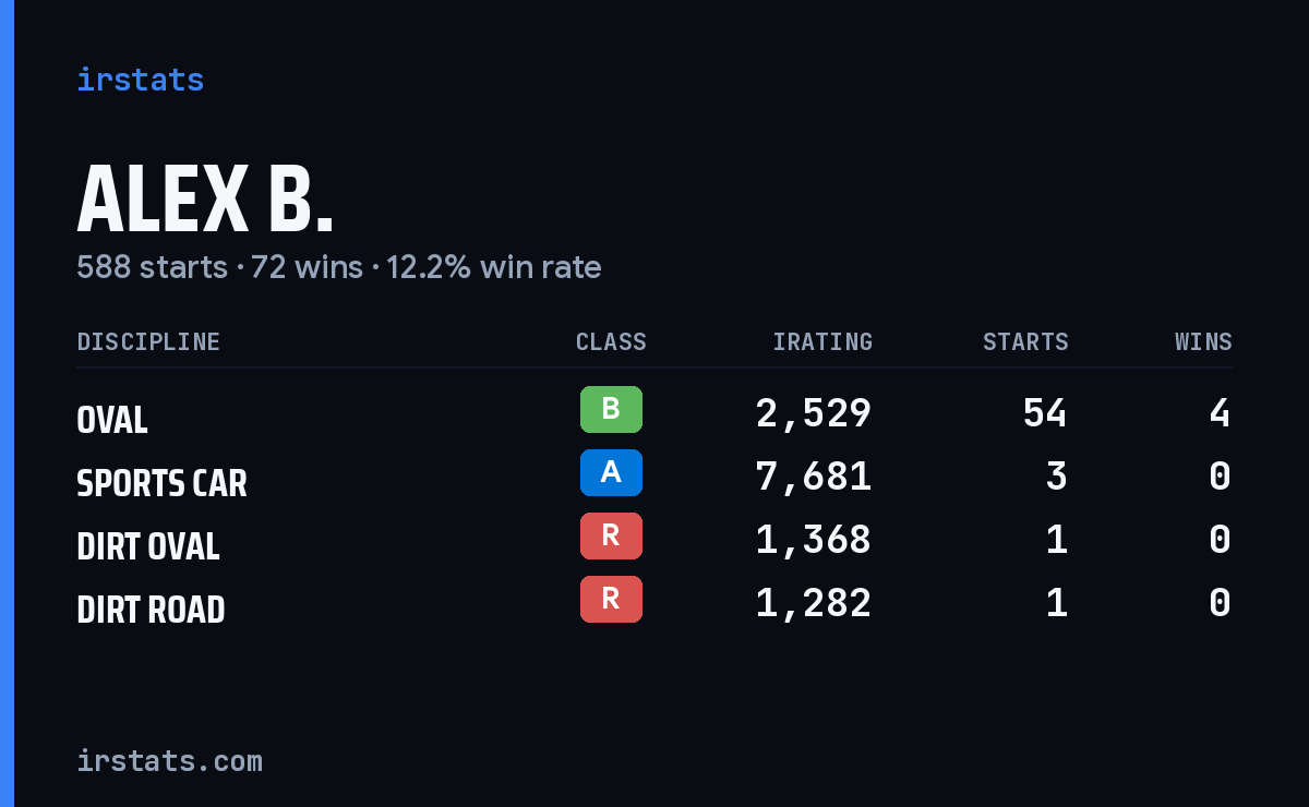 Loading... iRacing stats card