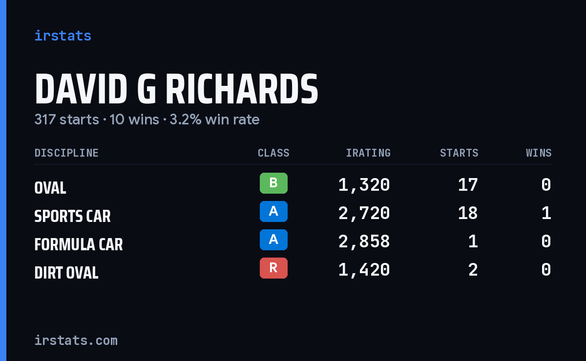 Loading... iRacing stats card
