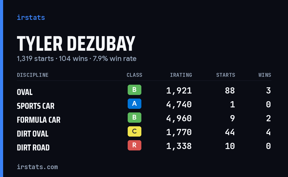 Loading... iRacing stats card