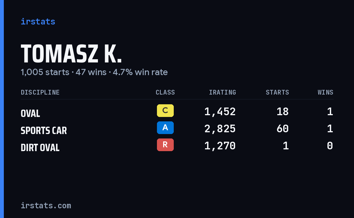 Loading... iRacing stats card