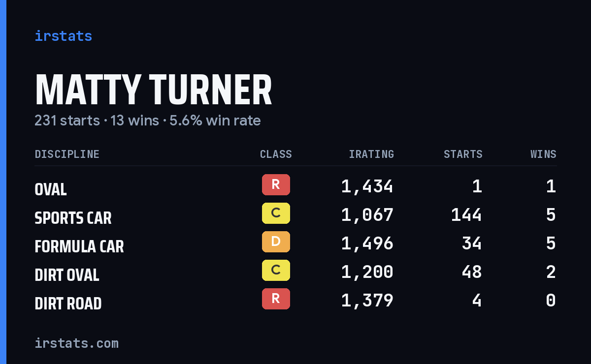 Loading... iRacing stats card