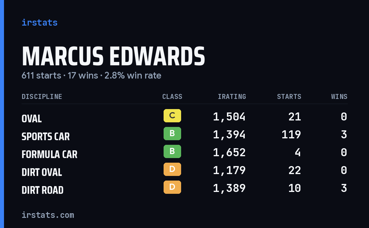 Loading... iRacing stats card