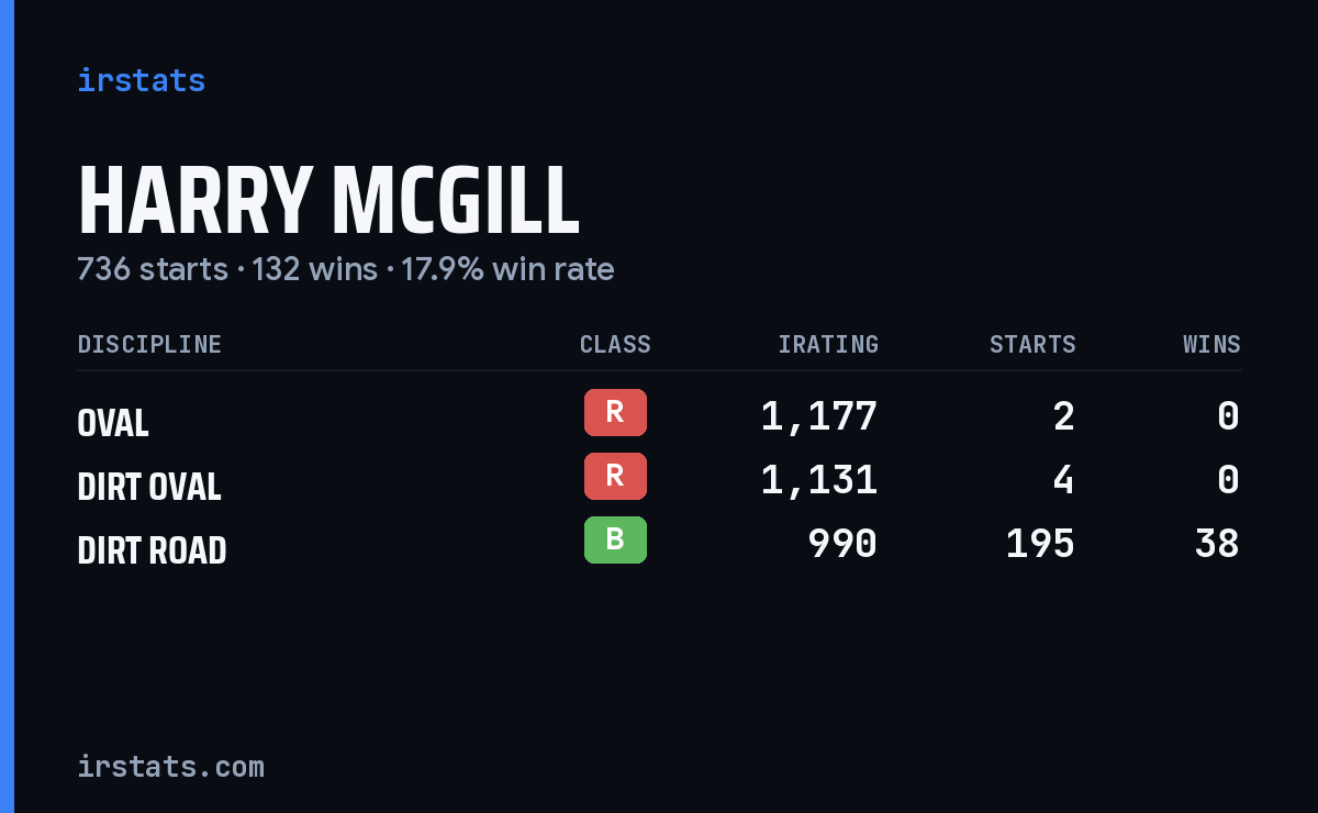 Harry McGill iRacing stats card
