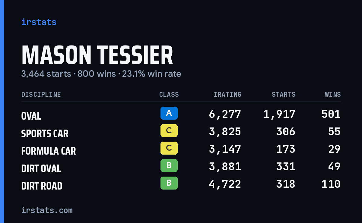 Loading... iRacing stats card