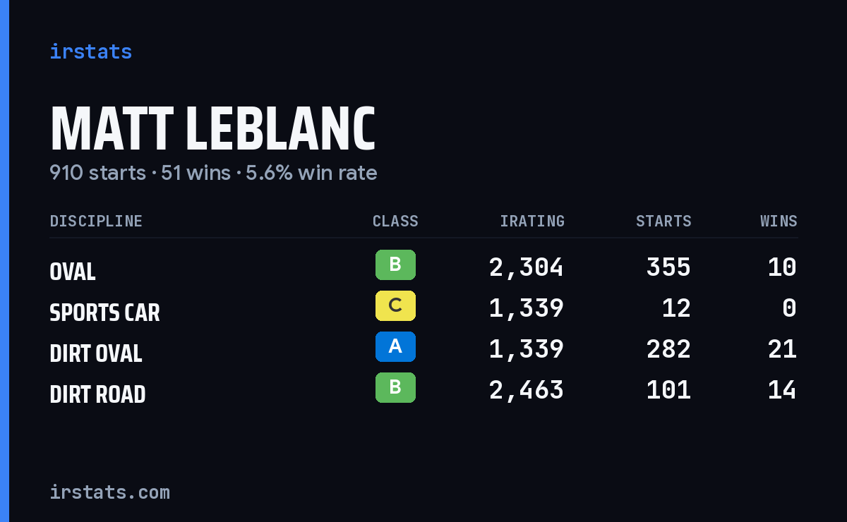 Loading... iRacing stats card