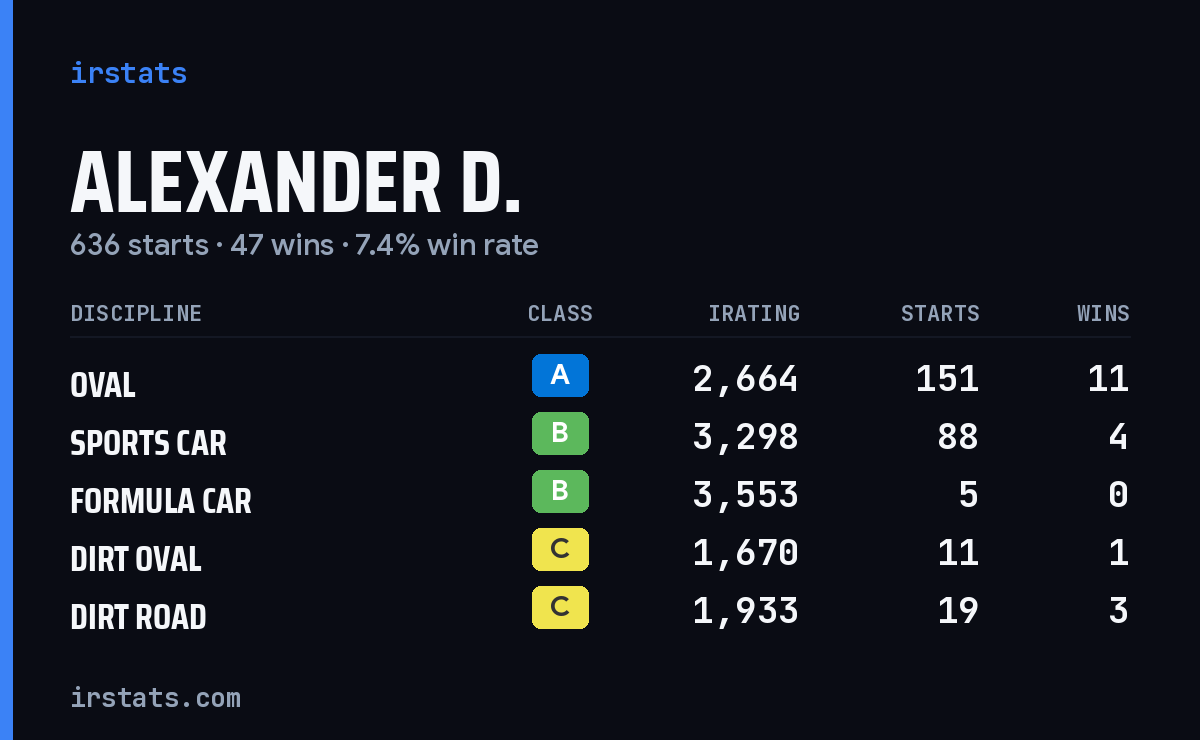 Loading... iRacing stats card