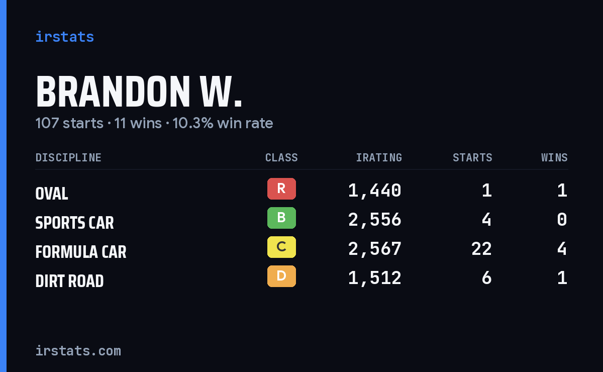 Loading... iRacing stats card
