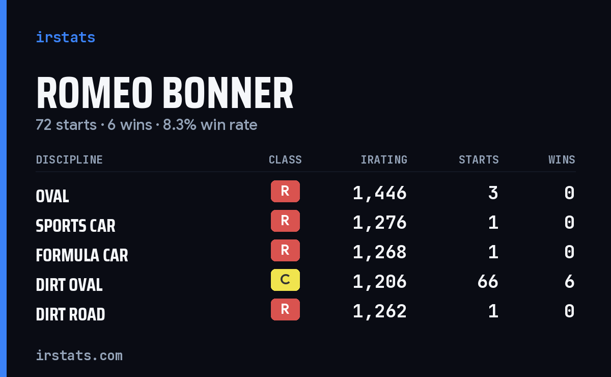 Loading... iRacing stats card
