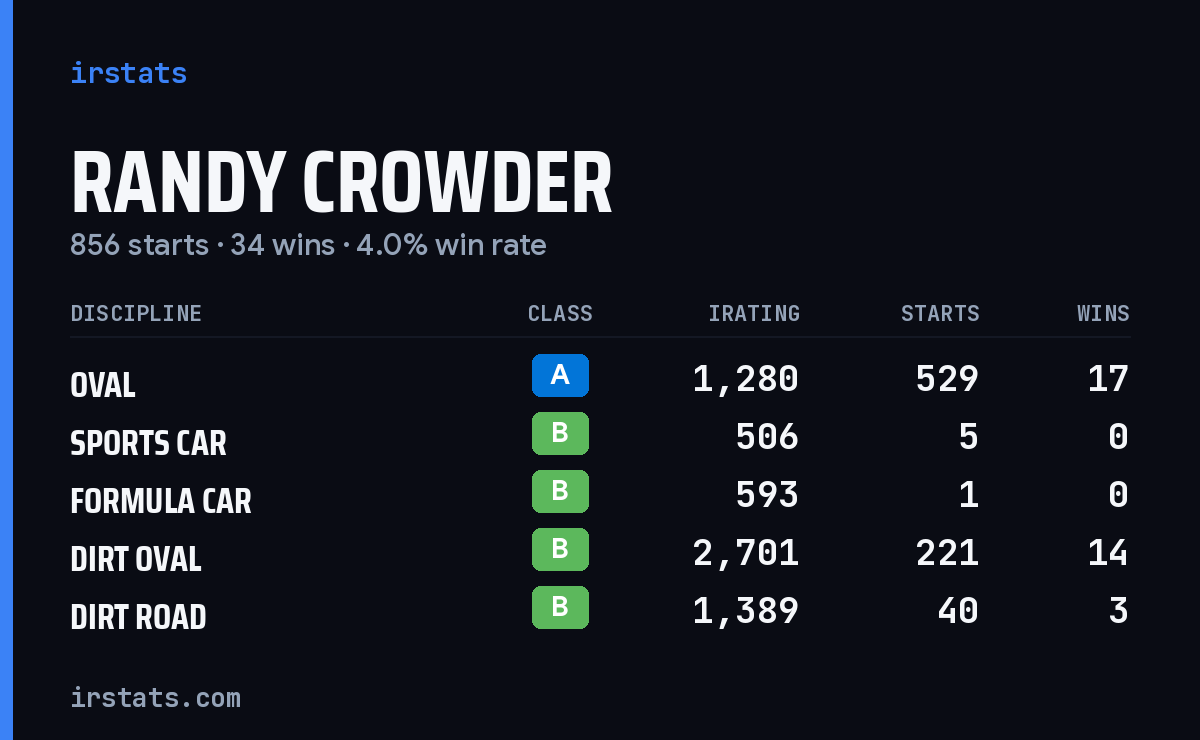 Loading... iRacing stats card