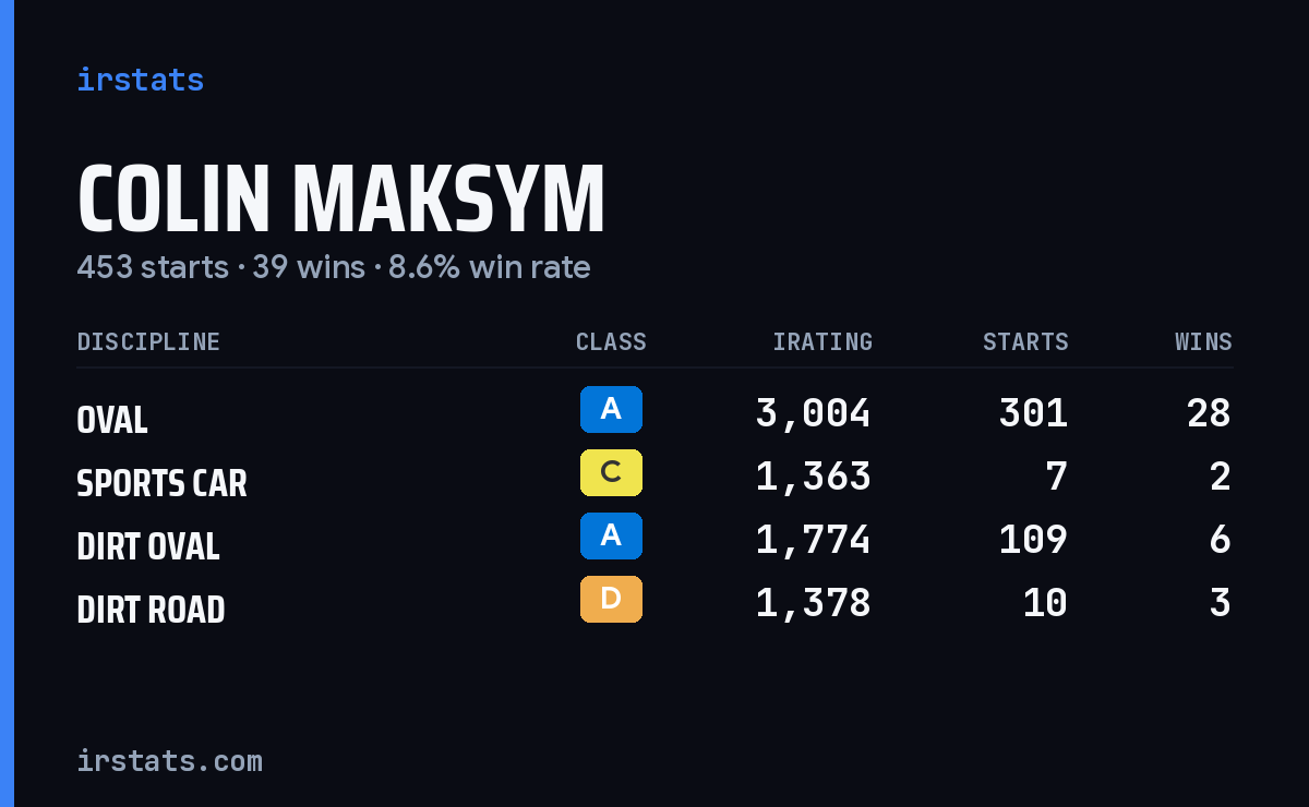 Loading... iRacing stats card