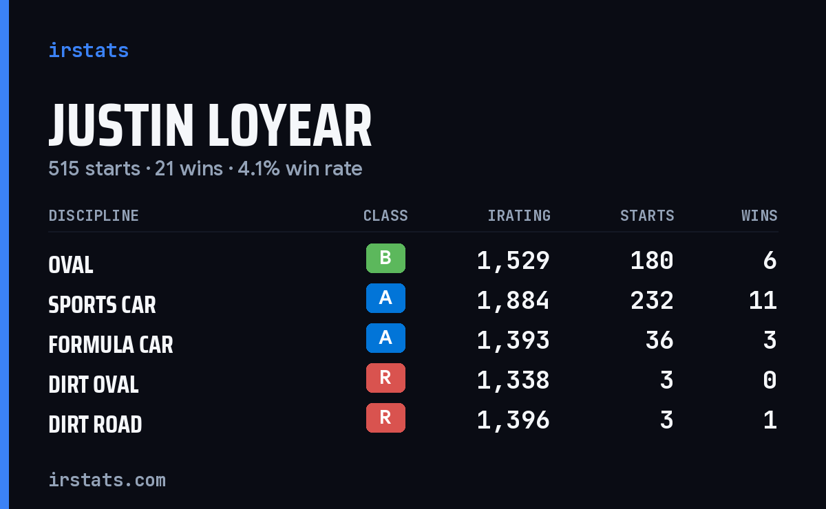 Loading... iRacing stats card