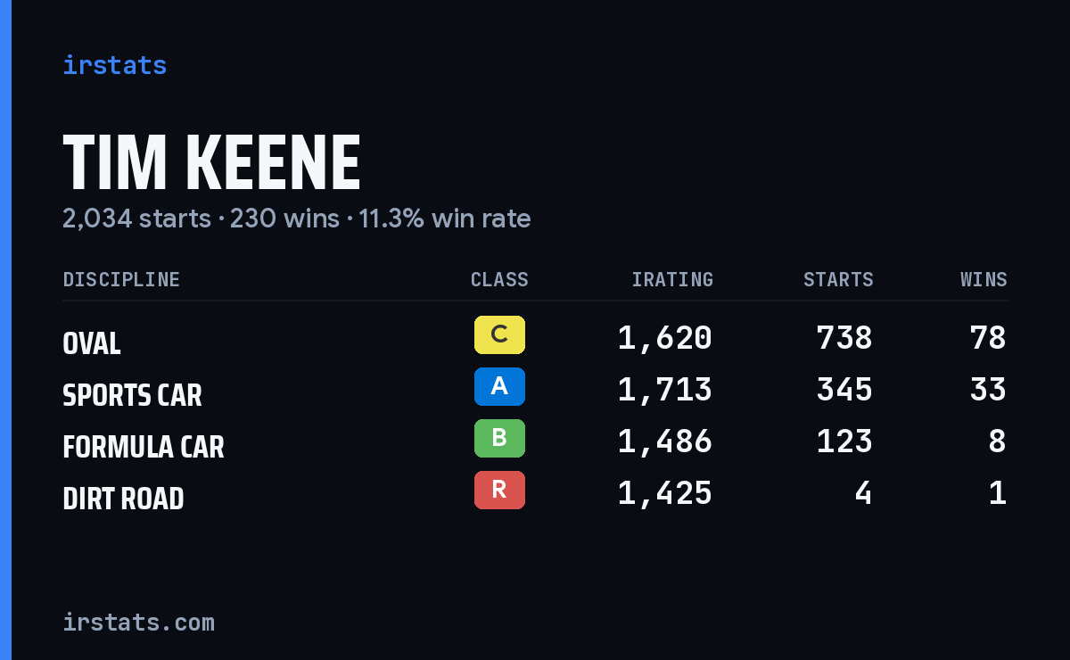 Tim Keene iRacing stats card