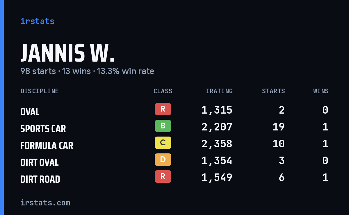 Loading... iRacing stats card