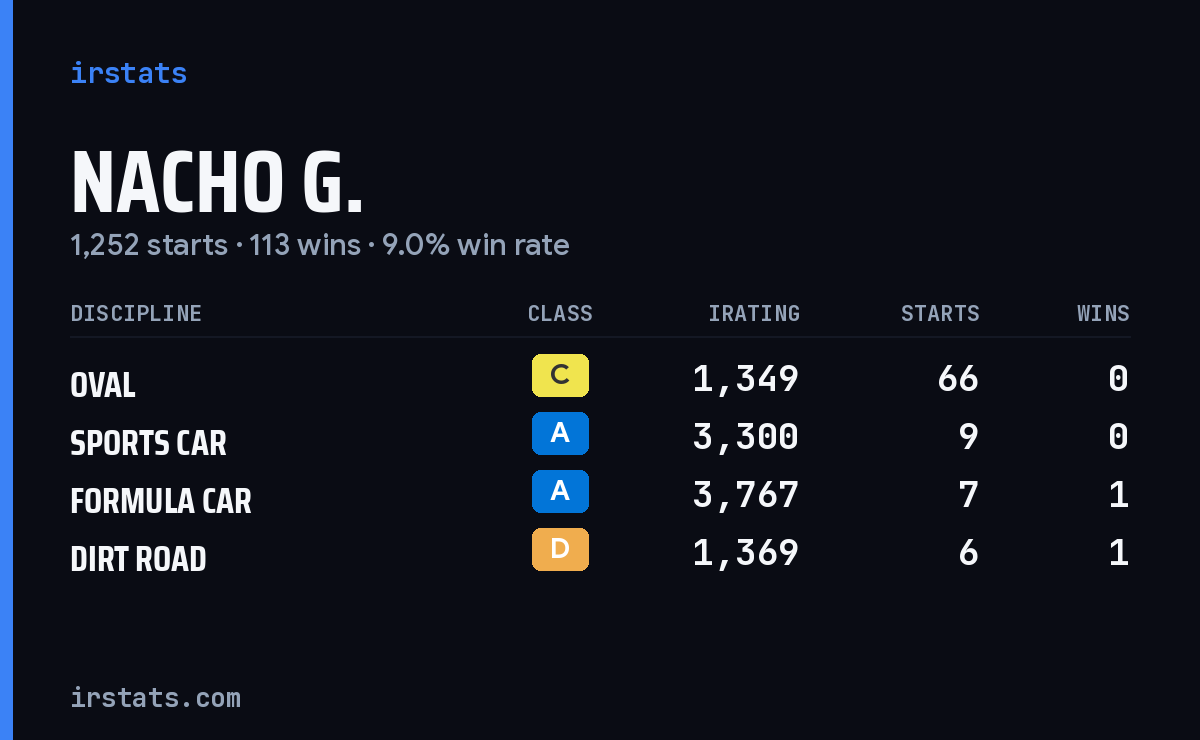 Loading... iRacing stats card