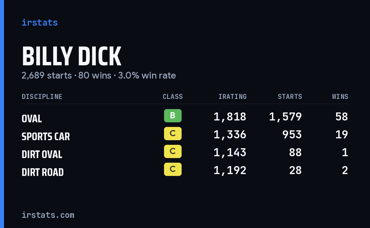 Loading... iRacing stats card