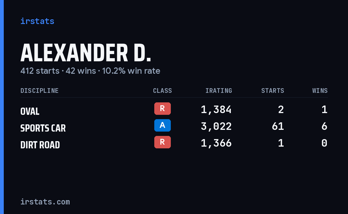 Loading... iRacing stats card
