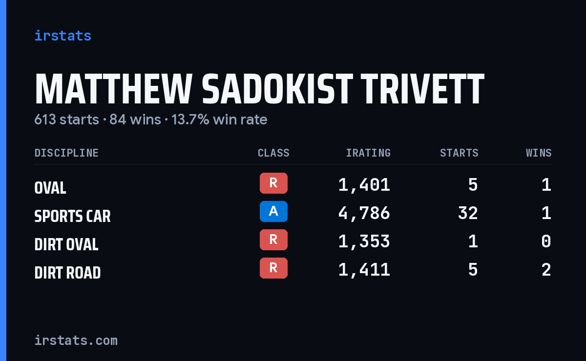 Loading... iRacing stats card