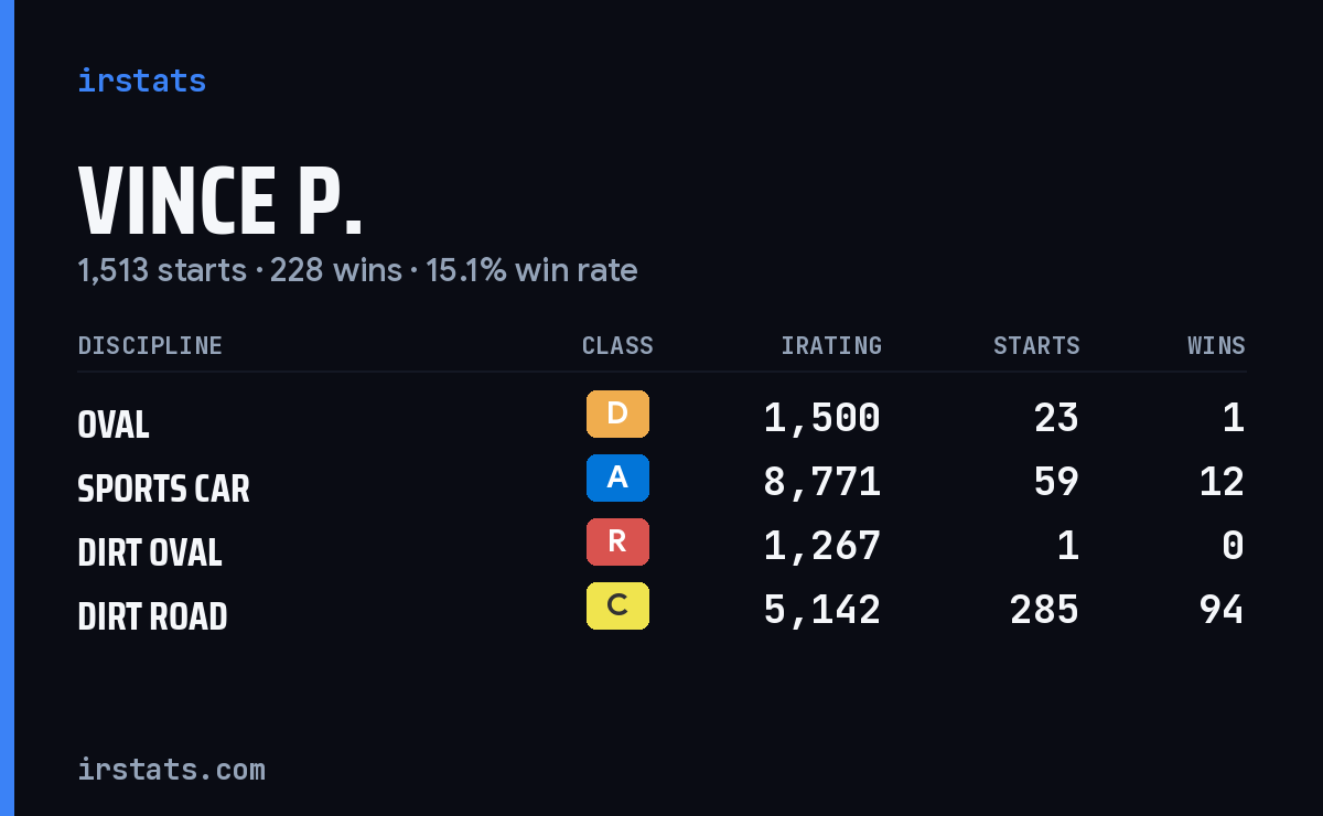 Loading... iRacing stats card