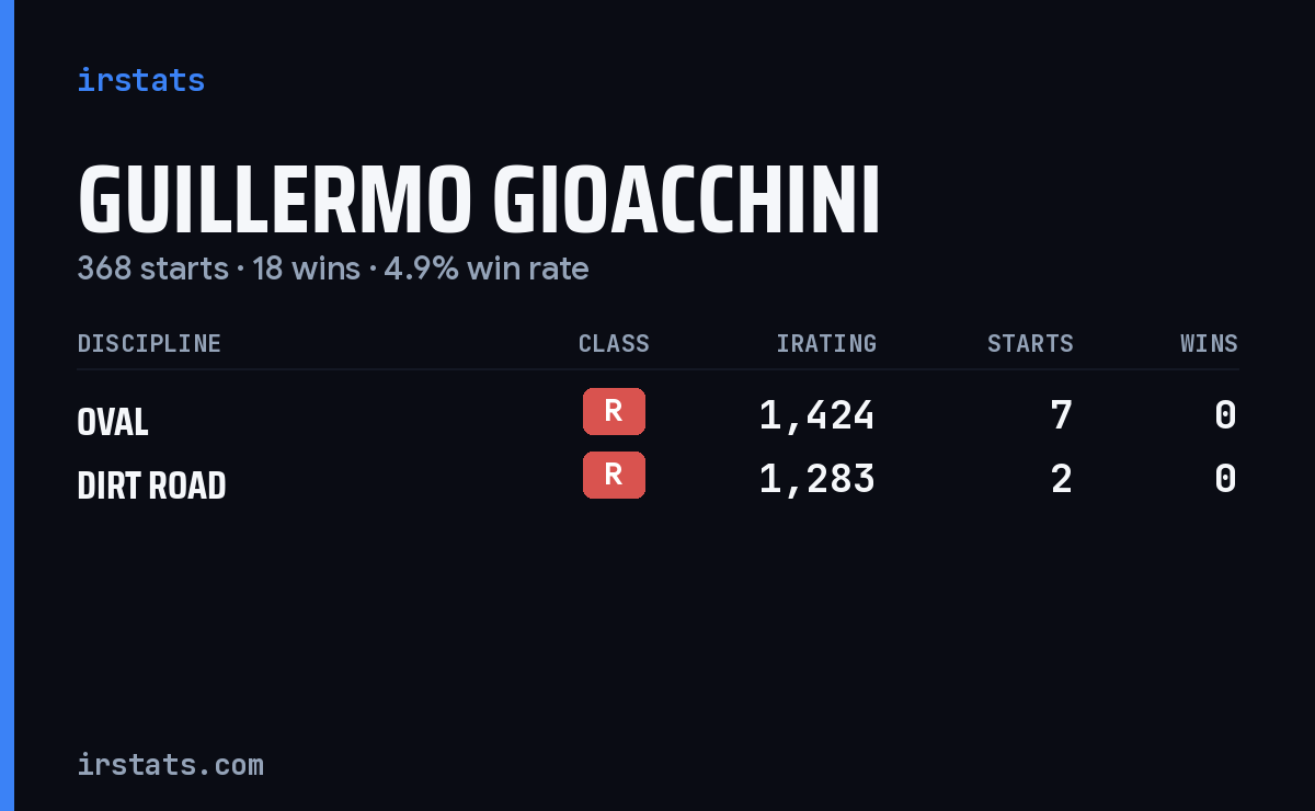 Guillermo Gioacchini iRacing stats card
