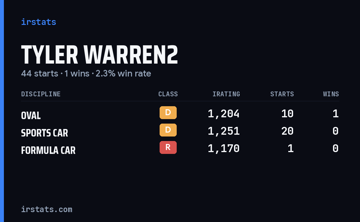 Tyler Warren2 iRacing stats card